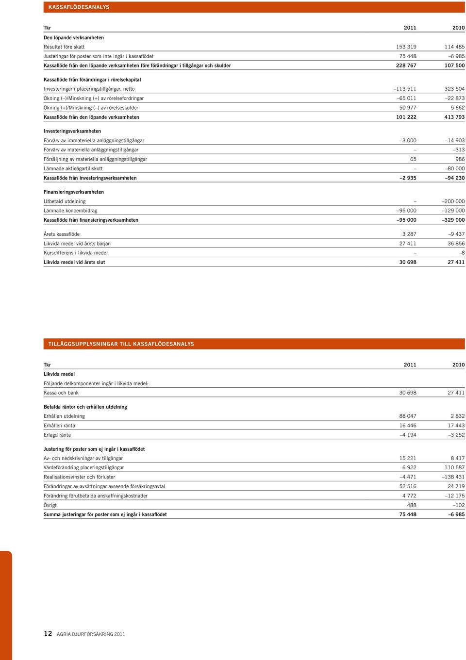 rörelsefordringar 65 011 22 873 Ökning (+)/Minskning ( ) av rörelseskulder 50 977 5 662 Kassaflöde från den löpande verksamheten 101 222 413 793 Investeringsverksamheten Förvärv av immateriella