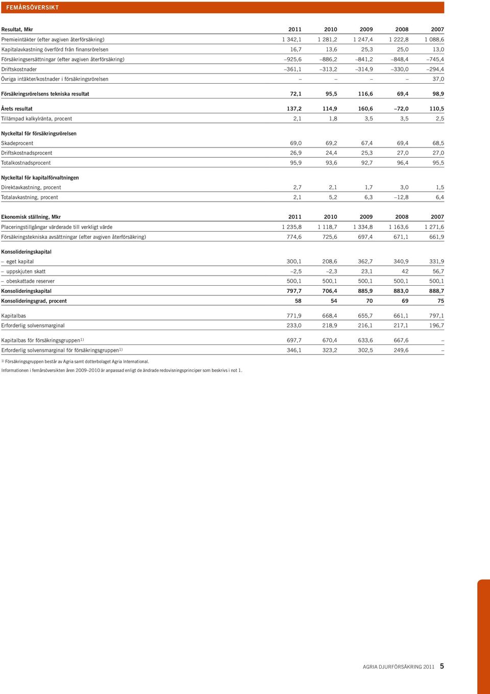 Försäkringsrörelsens tekniska resultat 72,1 95,5 116,6 69,4 98,9 Årets resultat 137,2 114,9 160,6 72,0 110,5 Tillämpad kalkylränta, procent 2,1 1,8 3,5 3,5 2,5 Nyckeltal för försäkringsrörelsen