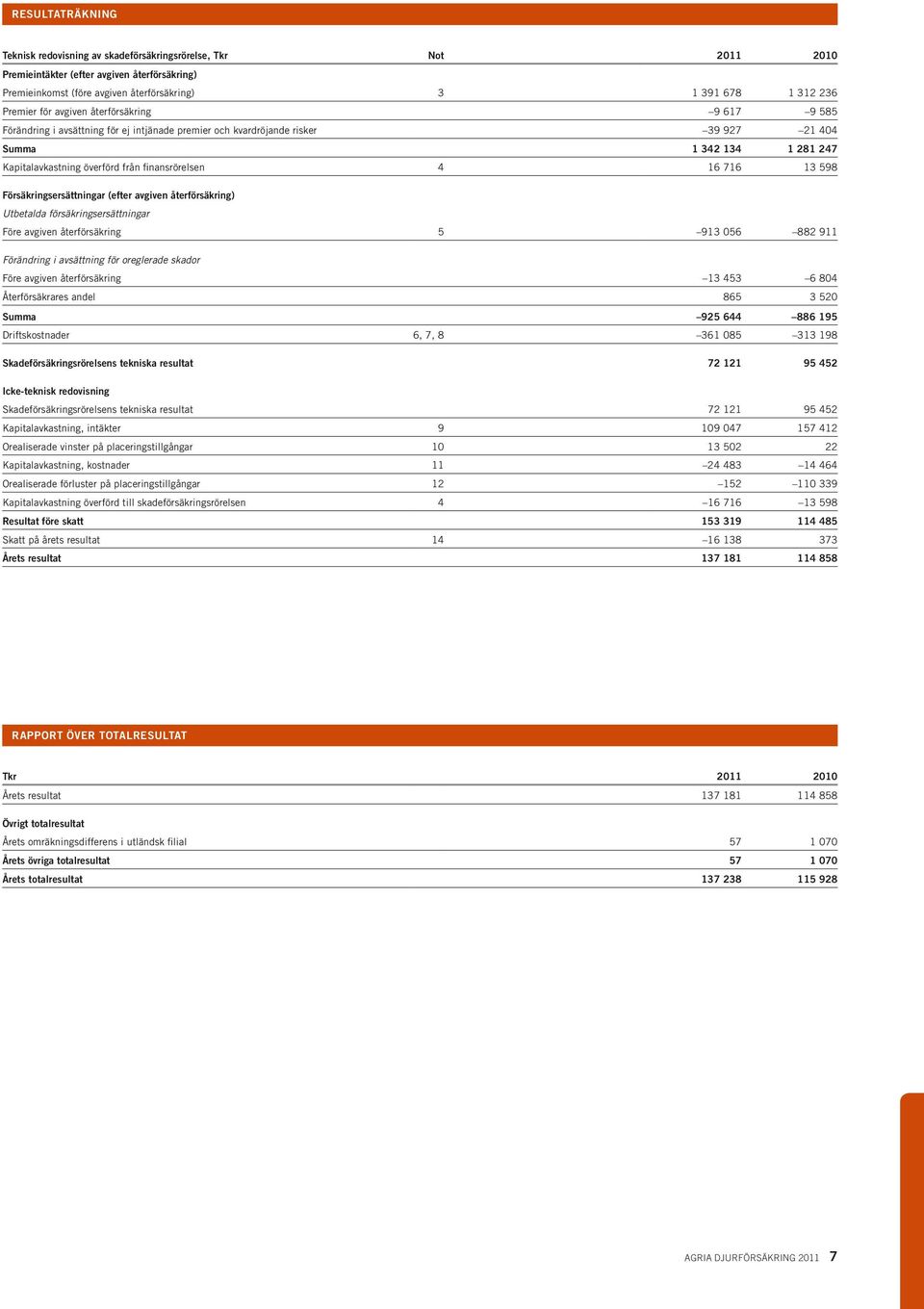 finansrörelsen 4 16 716 13 598 Försäkringsersättningar (efter avgiven återförsäkring) Utbetalda försäkringsersättningar Före avgiven återförsäkring 5 913 056 882 911 Förändring i avsättning för