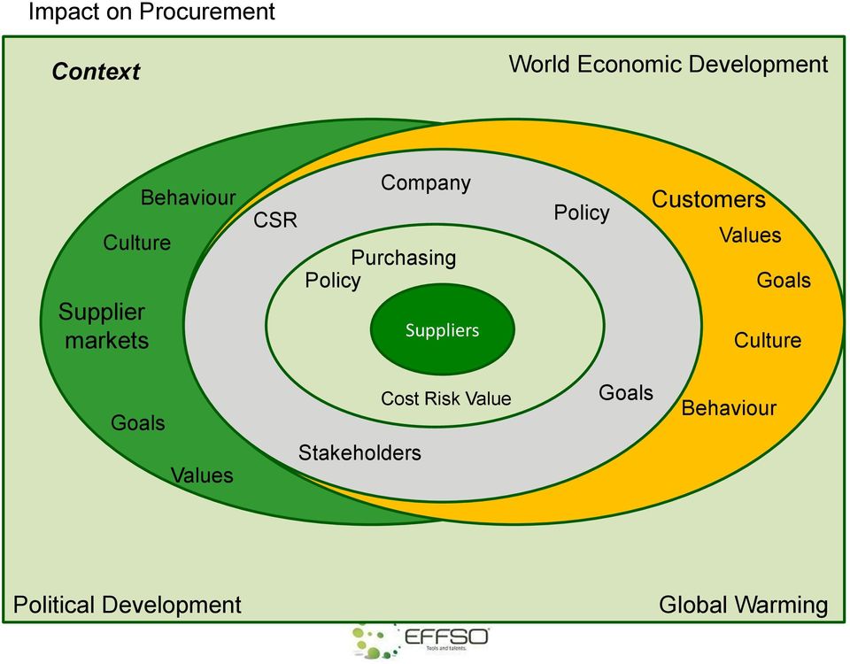 Suppliers Policy Customers Values Goals Culture Goals Values