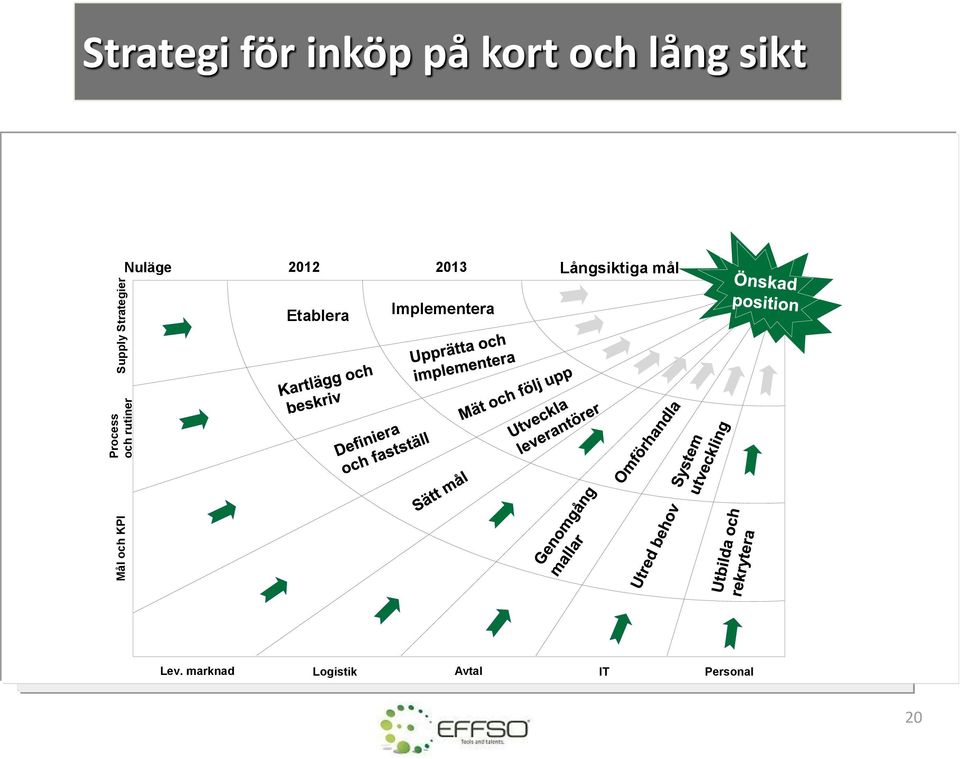 sikt Nuläge 2012 2013 Långsiktiga mål Önskad