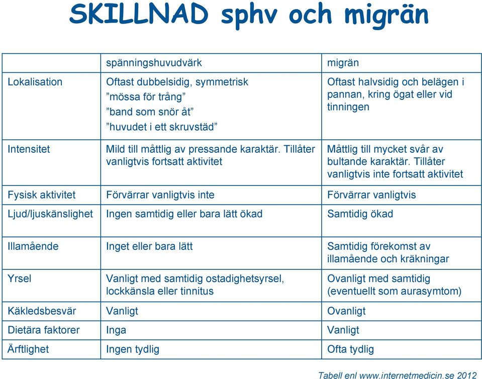 Tillåter vanligtvis fortsatt aktivitet Förvärrar vanligtvis inte Ingen samtidig eller bara lätt ökad migrän Oftast halvsidig och belägen i pannan, kring ögat eller vid tinningen Måttlig till mycket