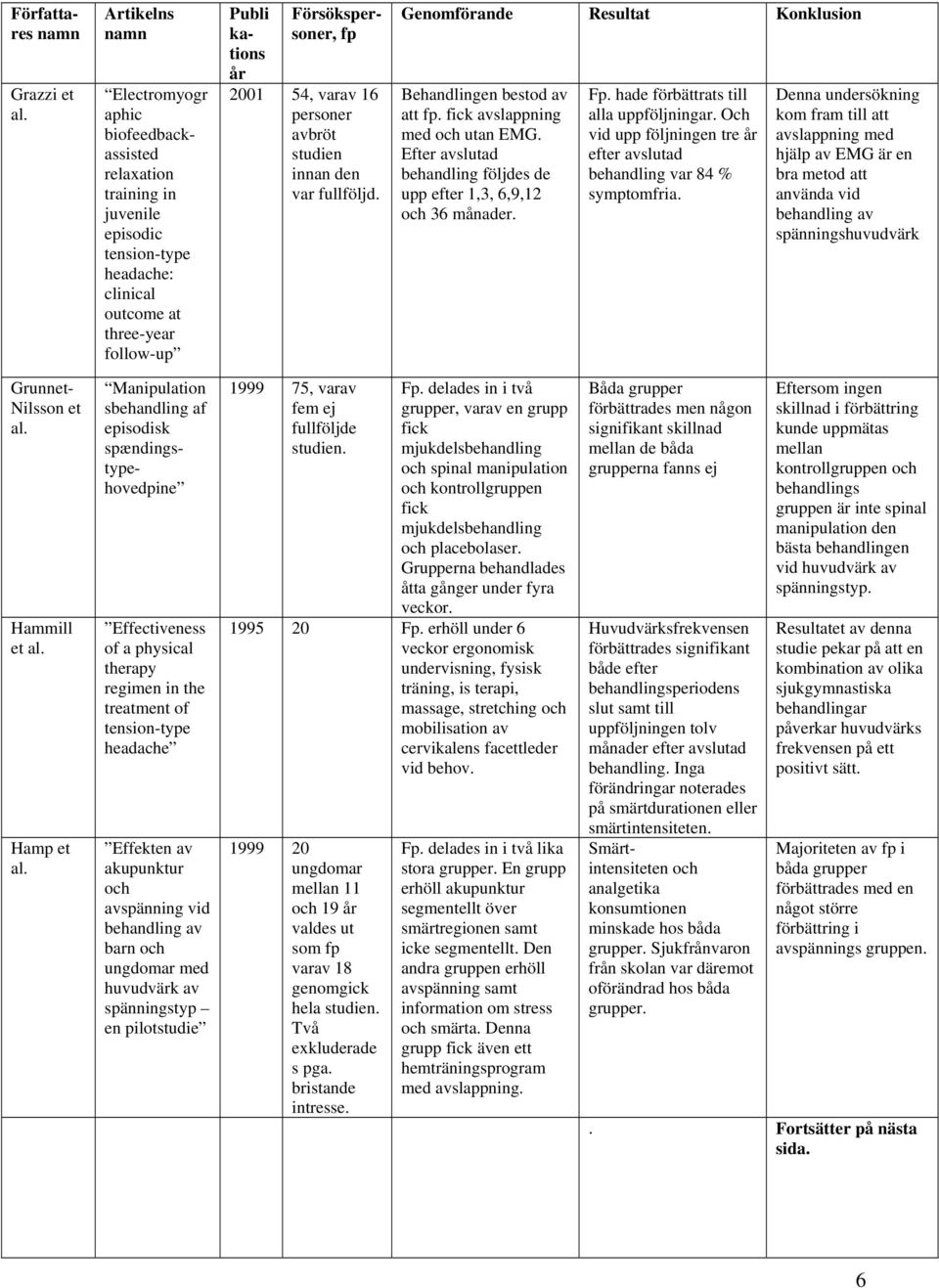 2001 54, varav 16 personer avbröt studien innan den var fullföljd. Genomförande Resultat Konklusion Behandlingen bestod av att fp. fick avslappning med och utan EMG.
