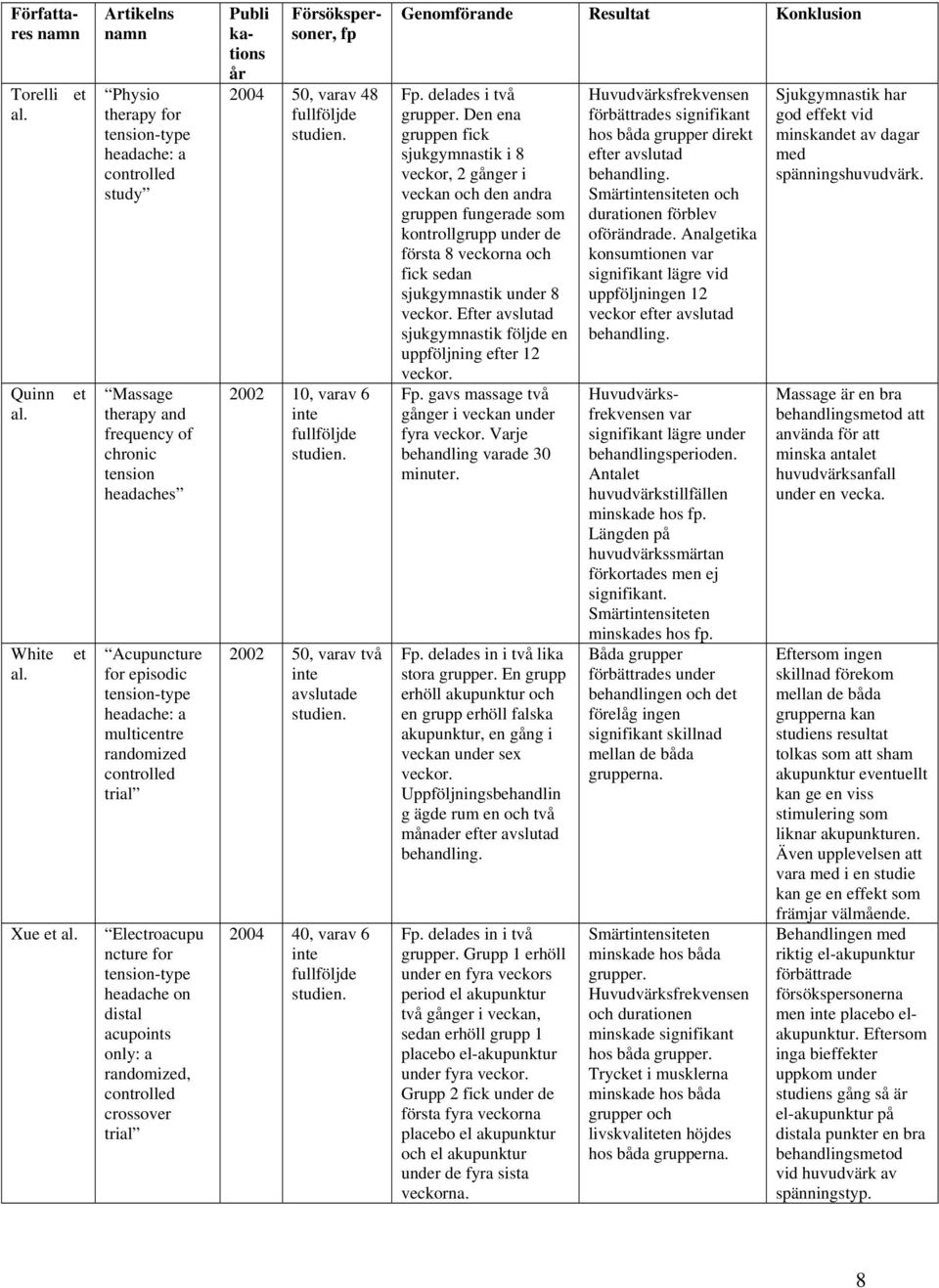 multicentre randomized controlled trial Electroacupu ncture for tension-type headache on distal acupoints only: a randomized, controlled crossover trial Publi kations år Försökspersoner, fp 2004 50,