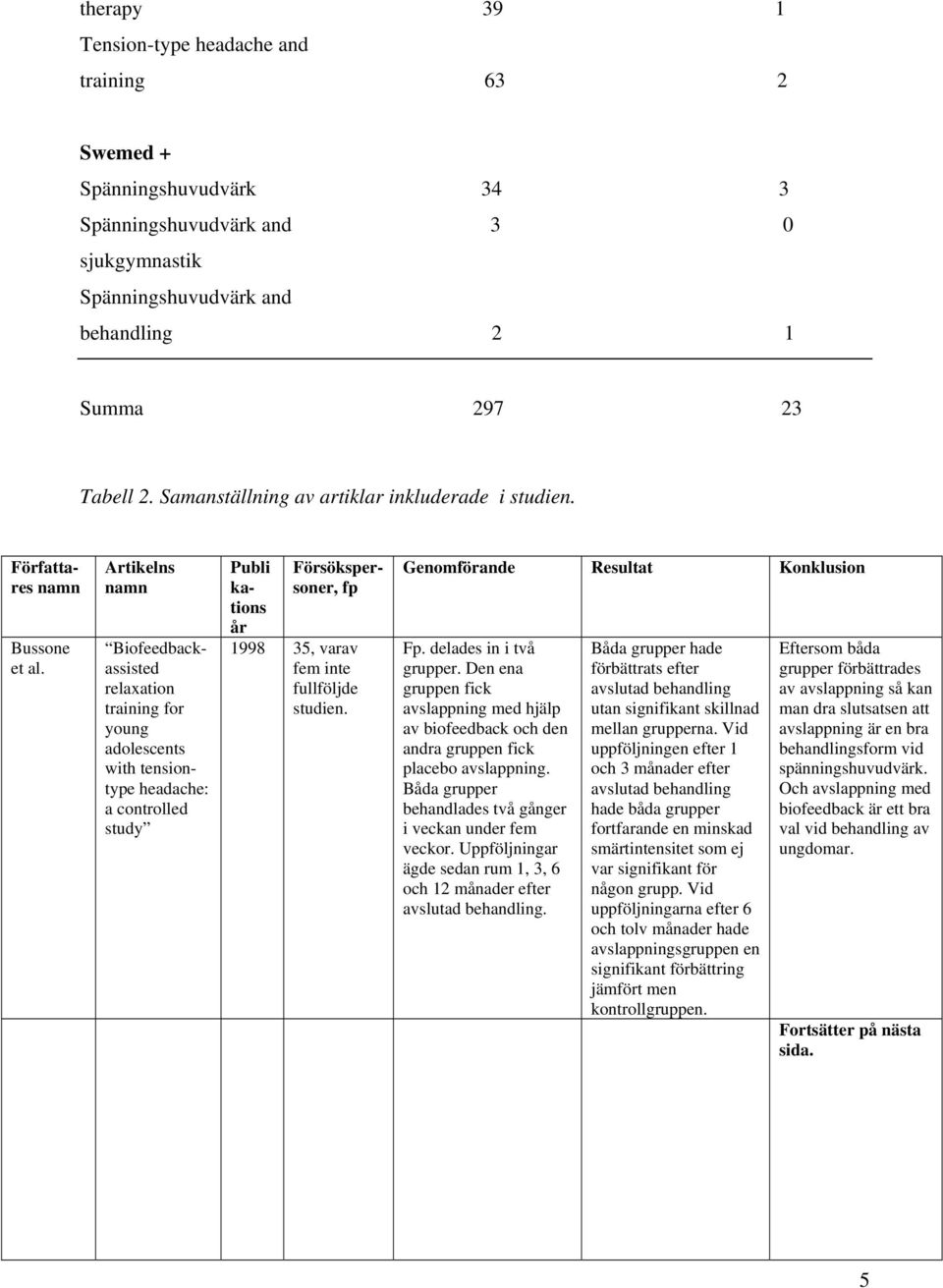 Artikelns namn Biofeedbackassisted relaxation training for young adolescents with tensiontype headache: a controlled study Publi kations år Försökspersoner, fp 1998 35, varav fem inte fullföljde