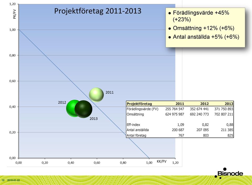 441 371 750 893 Omsättning 624 975 987 692 240 773 702 807 211 Eff-index 1,09