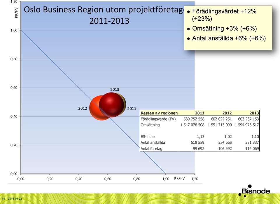 237 153 Omsättning 1 547 076 508 1 551 713 090 1 594 973 517 Eff-index 1,13 1,02