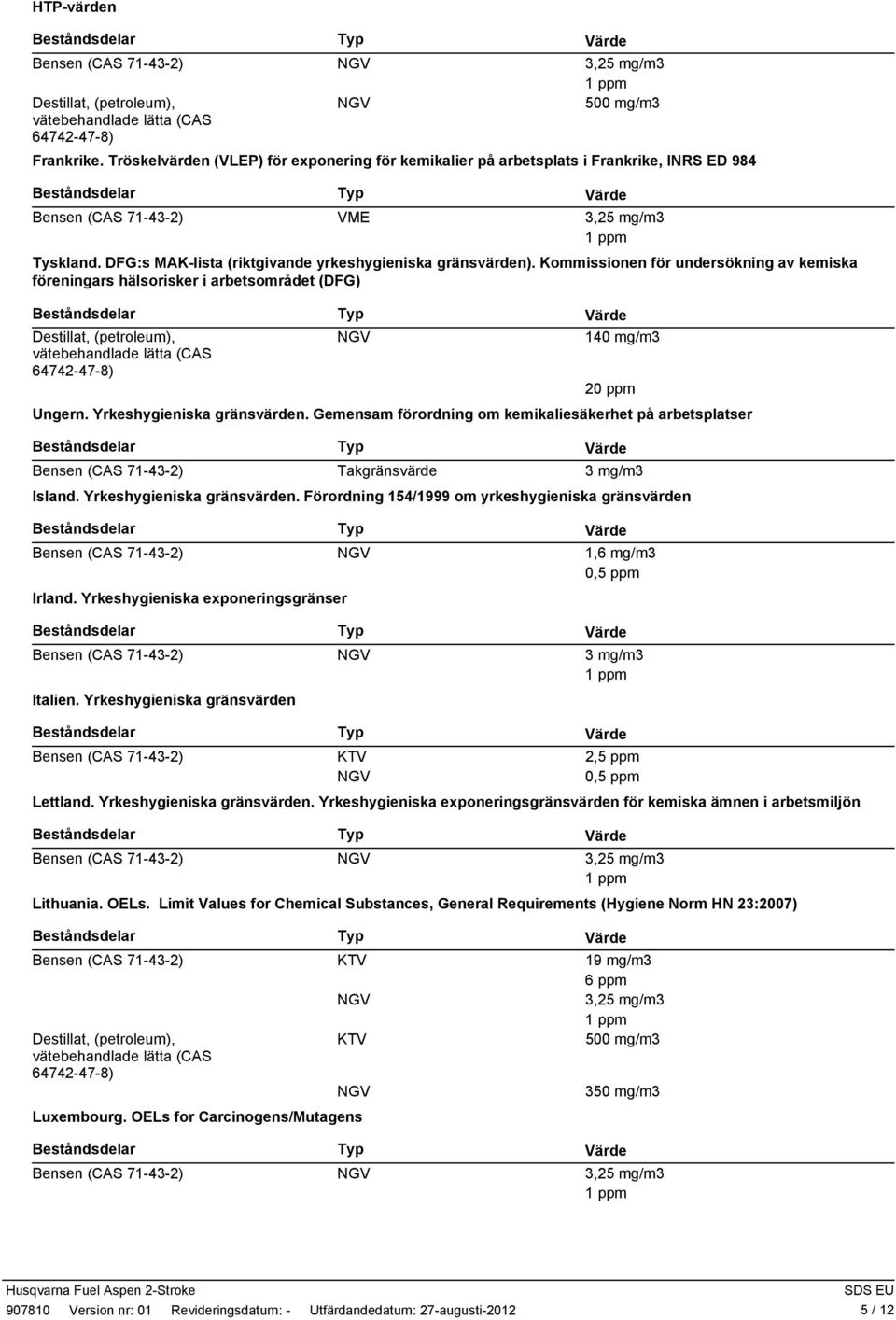 Yrkeshygieniska gränsvärden. Gemensam förordning om kemikaliesäkerhet på arbetsplatser Takgränsvärde 3 mg/m3 Island. Yrkeshygieniska gränsvärden.