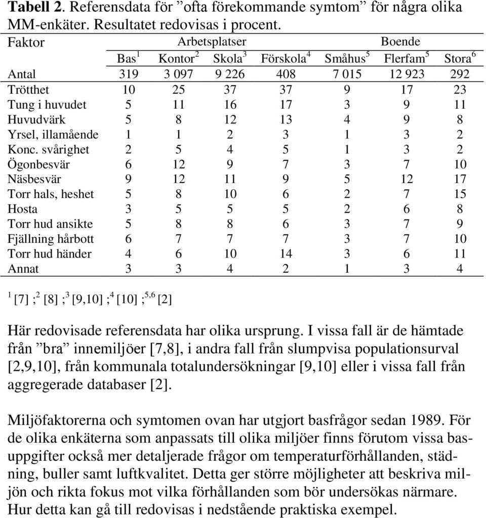 Huvudvärk 5 8 12 13 4 9 8 Yrsel, illamående 1 1 2 3 1 3 2 Konc.