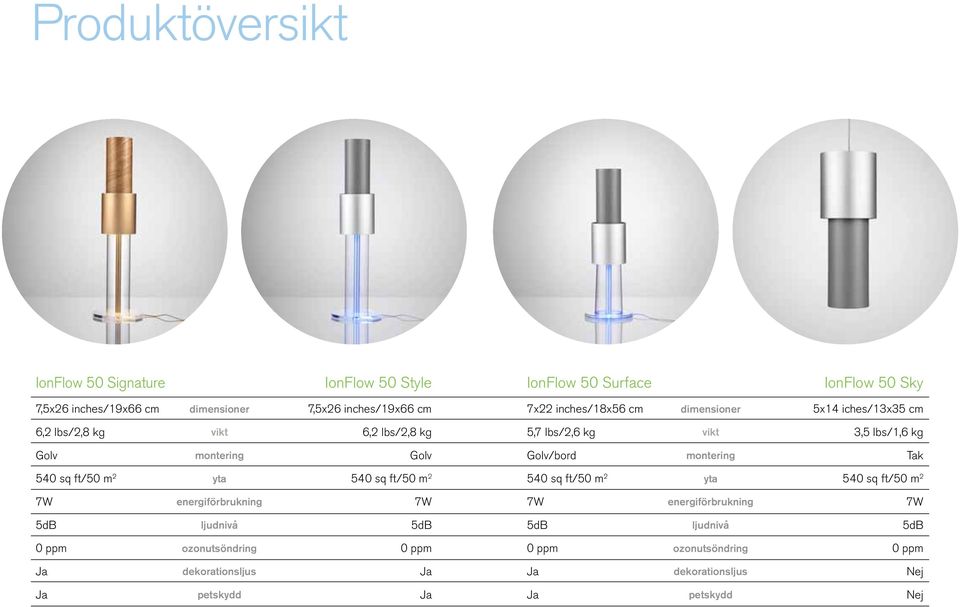 Golv/bord montering Tak 540 sq ft/50 m 2 yta 540 sq ft/50 m 2 540 sq ft/50 m 2 yta 540 sq ft/50 m 2 7W energiförbrukning 7W 7W energiförbrukning 7W