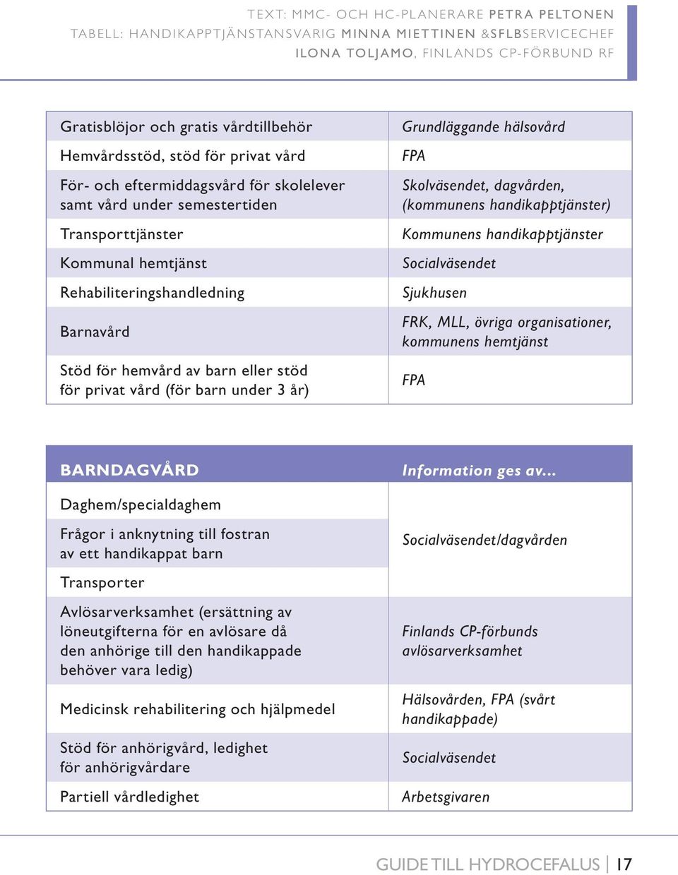 stöd för privat vård (för barn under 3 år) Grundläggande hälsovård FPA Skolväsendet, dagvården, (kommunens handikapptjänster) Kommunens handikapptjänster Socialväsendet Sjukhusen FRK, MLL, övriga