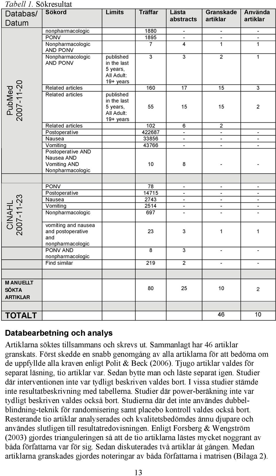 Nonpharmacologic published 3 3 2 1 AND PONV in the last 5 years, All Adult: 19+ years Related articles 160 17 15 3 Related articles published in the last 5 years, 55 15 15 2 All Adult: 19+ years