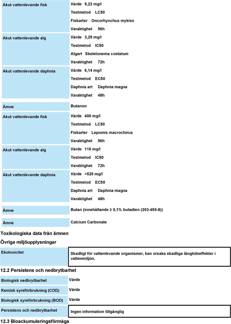 Värde >520 mg/l Daphnia art EC50 Daphnia magna 48h Butan (innehållande 0,1% butadien (203-450-8)) Calcium Carbonate Toxikologiska data från ämnen Övriga miljöupplysningar Ekotoxicitet Skadligt för