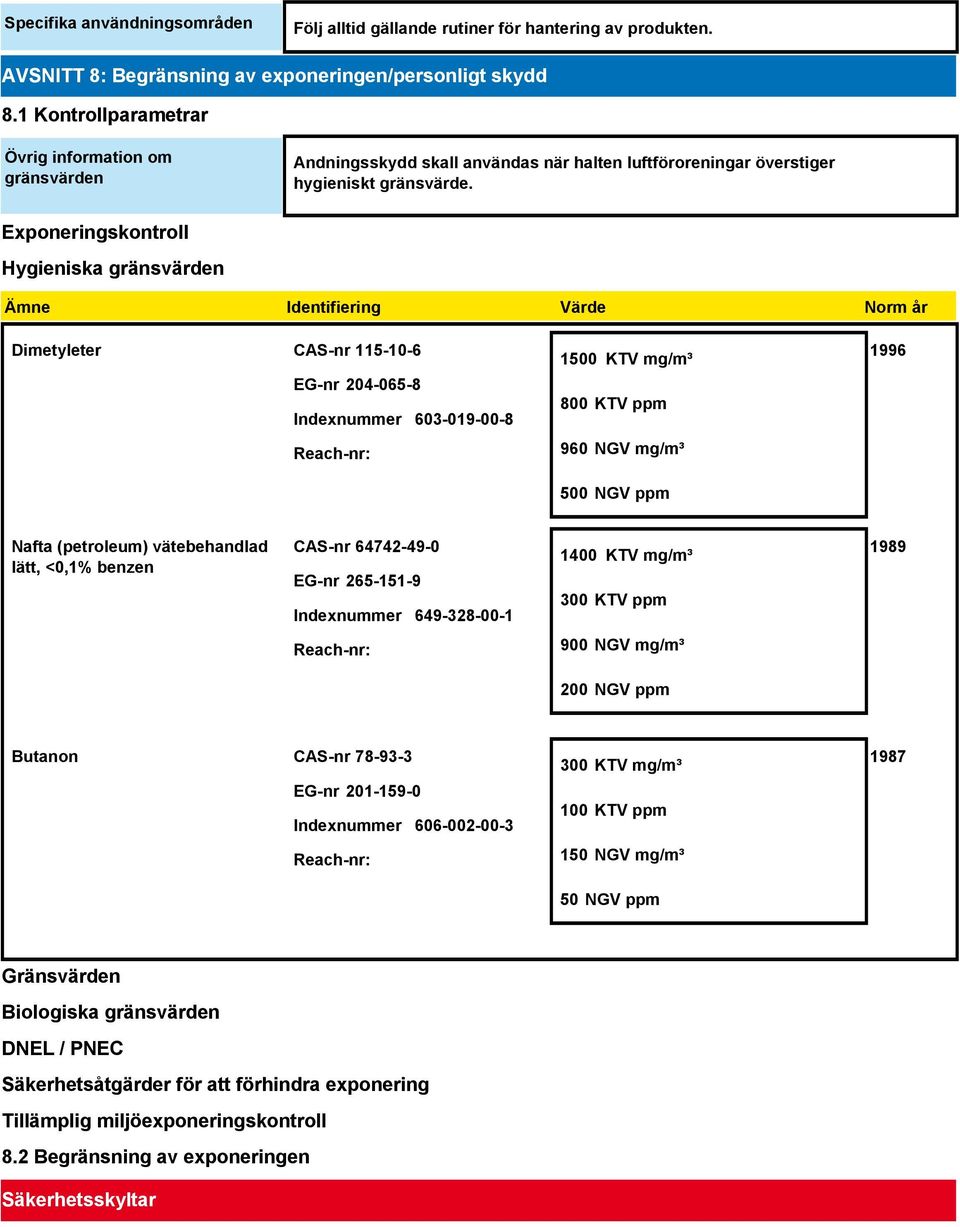 Exponeringskontroll Hygieniska gränsvärden Identifiering Värde Norm år Dimetyleter CAS-nr 115-10-6 EG-nr 204-065-8 Indexnummer 603-019-00-8 Reach-nr: 1500 KTV mg/m³ 800 KTV ppm 960 NGV mg/m³ 500 NGV