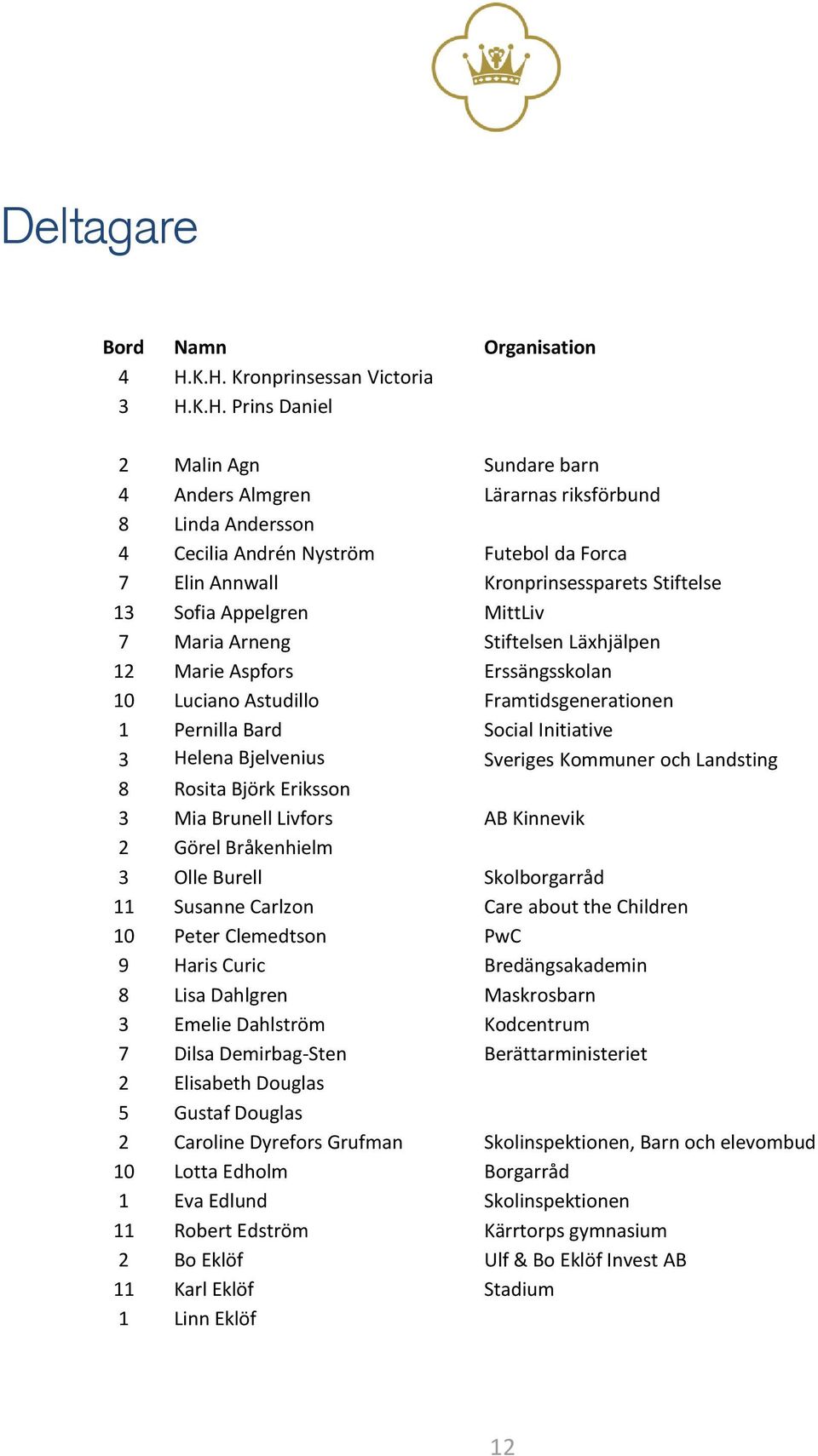 Kronprinsessparets Stiftelse 13 Sofia Appelgren MittLiv 7 Maria Arneng Stiftelsen Läxhjälpen 12 Marie Aspfors Erssängsskolan 10 Luciano Astudillo Framtidsgenerationen 1 Pernilla Bard Social