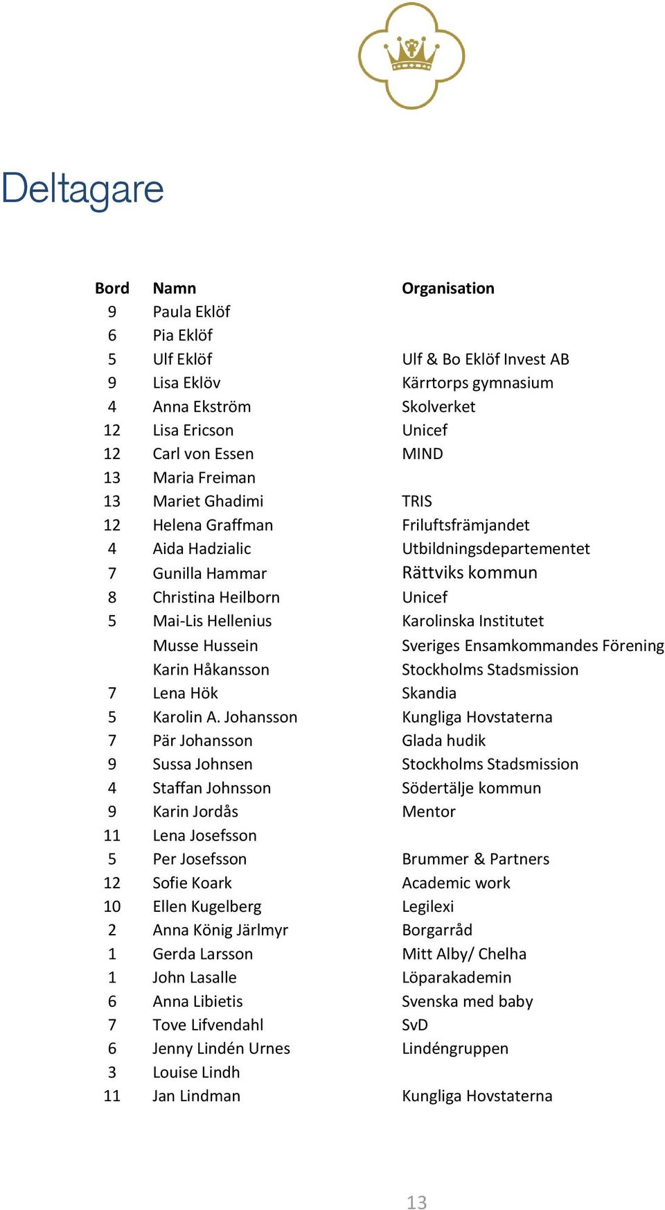 Hellenius Karolinska Institutet Musse Hussein Sveriges Ensamkommandes Förening Karin Håkansson Stockholms Stadsmission 7 Lena Hök Skandia 5 Karolin A.