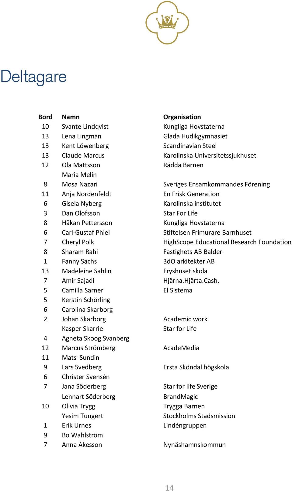 Håkan Pettersson Kungliga Hovstaterna 6 Carl-Gustaf Phiel Stiftelsen Frimurare Barnhuset 7 Cheryl Polk HighScope Educational Research Foundation 8 Sharam Rahi Fastighets AB Balder 1 Fanny Sachs 3dO