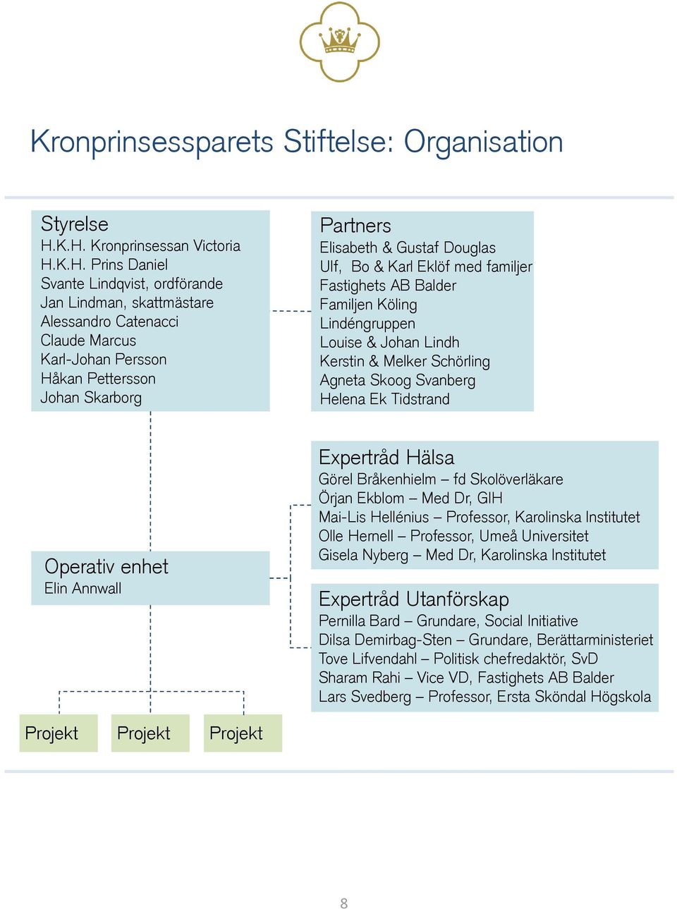 Elisabeth & Gustaf Douglas Ulf, Bo & Karl Eklöf med familjer Fastighets AB Balder Familjen Köling Lindéngruppen Louise & Johan Lindh Kerstin & Melker Schörling Agneta Skoog Svanberg Helena Ek