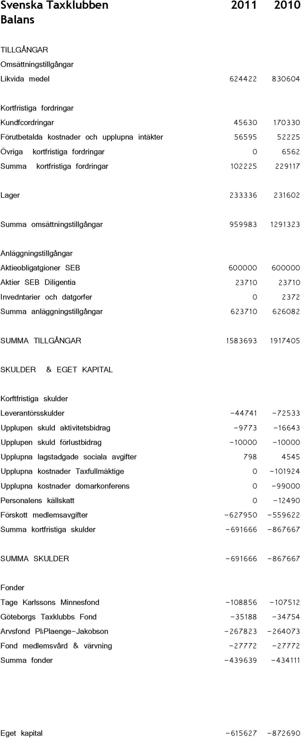 SEB 600000 600000 Aktier SEB Diligentia 23710 23710 Invedntarier och datgorfer 0 2372 Summa anläggningstillgångar 623710 626082 SUMMA TILLGÅNGAR 1583693 1917405 SKULDER & EGET KAPITAL Korftfristiga