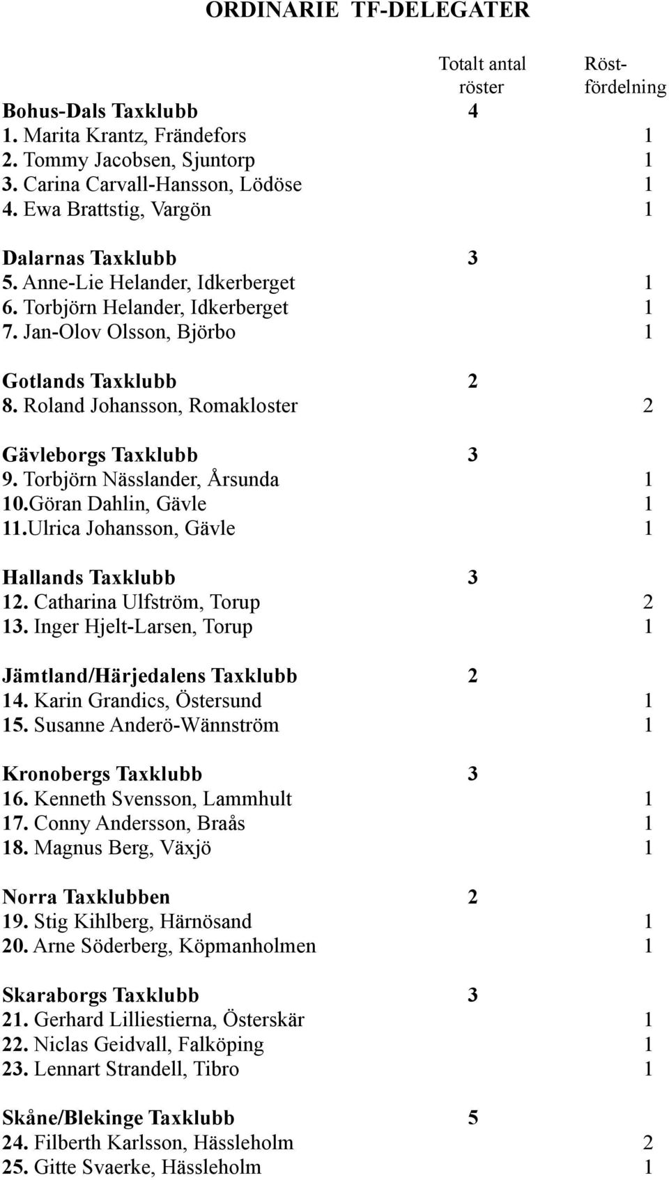 Roland Johansson, Romakloster 2 Gävleborgs Taxklubb 3 9. Torbjörn Nässlander, Årsunda 1 10.Göran Dahlin, Gävle 1 11.Ulrica Johansson, Gävle 1 Hallands Taxklubb 3 12. Catharina Ulfström, Torup 2 13.