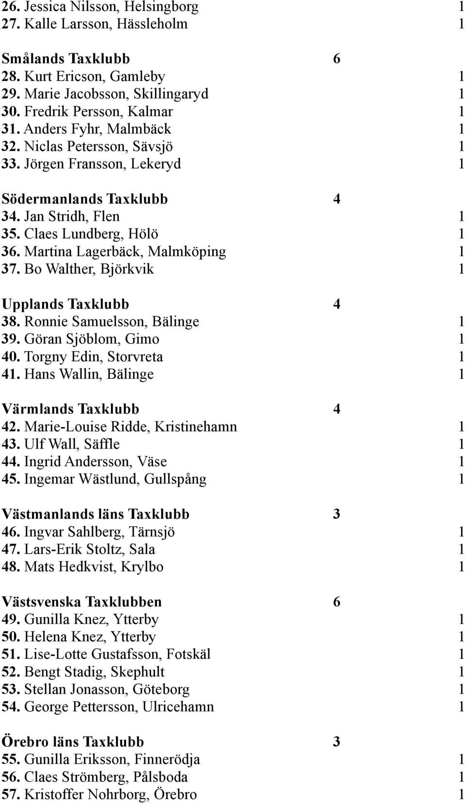 Bo Walther, Björkvik 1 Upplands Taxklubb 4 38. Ronnie Samuelsson, Bälinge 1 39. Göran Sjöblom, Gimo 1 40. Torgny Edin, Storvreta 1 41. Hans Wallin, Bälinge 1 Värmlands Taxklubb 4 42.