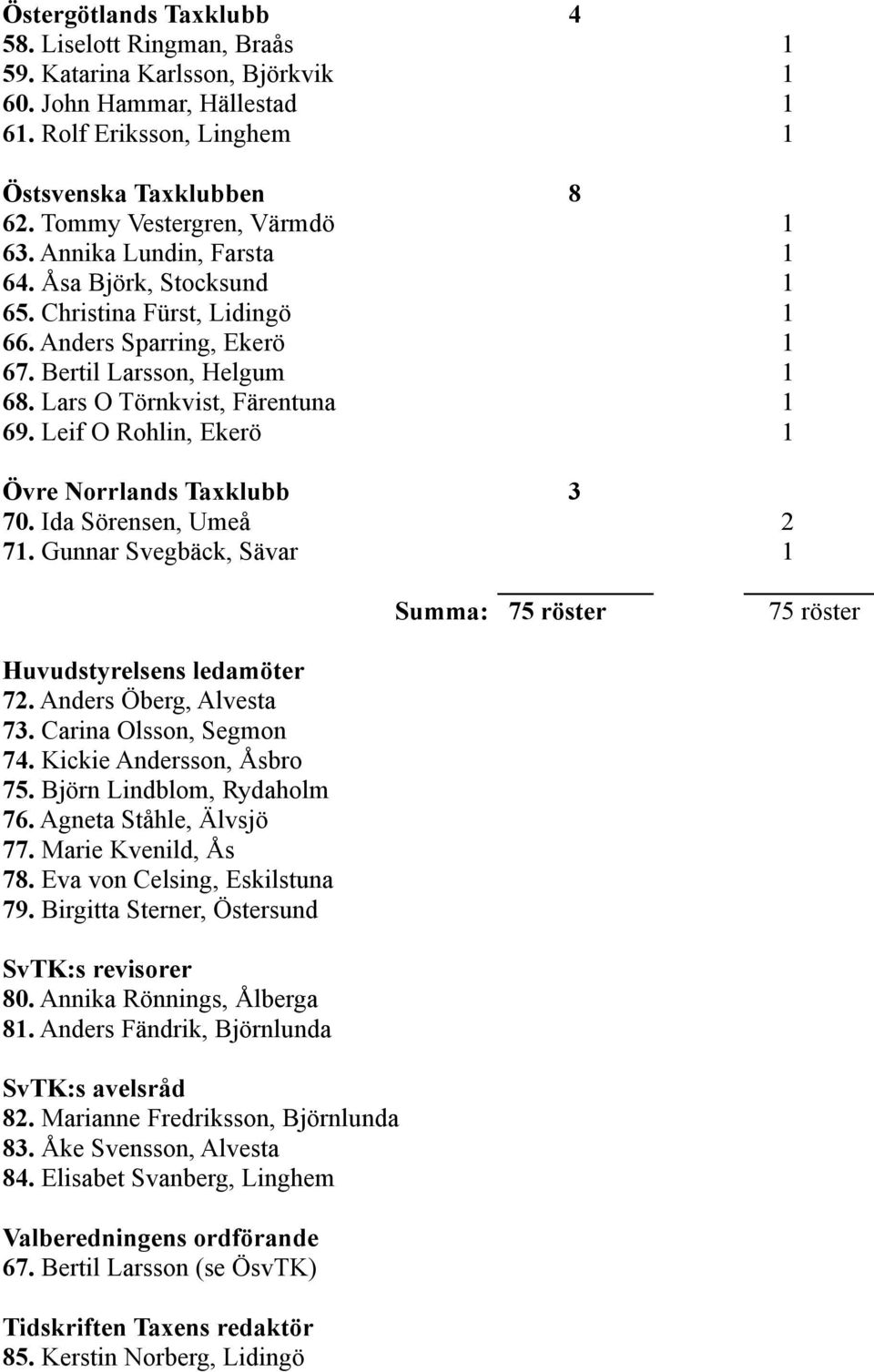 Lars O Törnkvist, Färentuna 1 69. Leif O Rohlin, Ekerö 1 Övre Norrlands Taxklubb 3 70. Ida Sörensen, Umeå 2 71. Gunnar Svegbäck, Sävar 1 Summa: 75 röster 75 röster Huvudstyrelsens ledamöter 72.