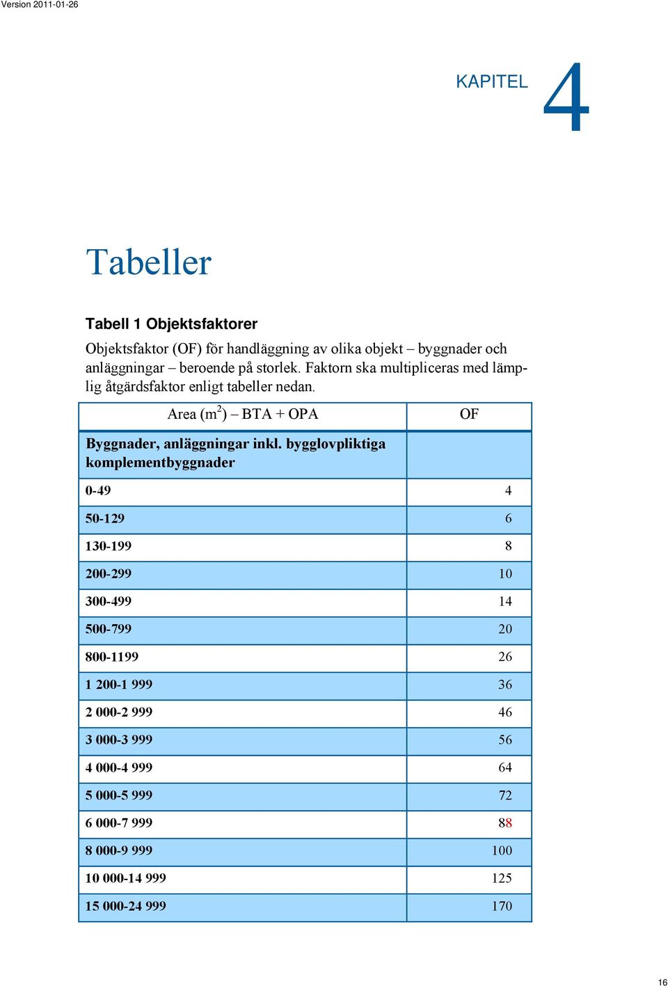 Area (m 2 ) BTA + OPA Byggnader, anläggningar inkl.