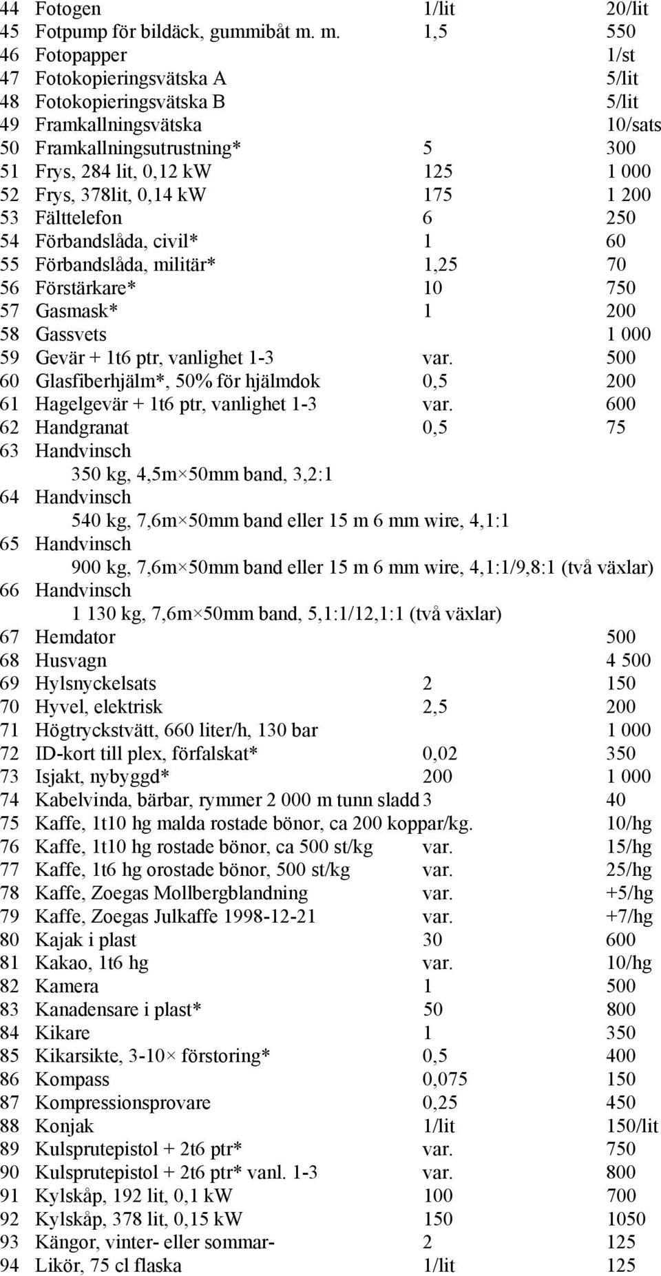 Frys, 378lit, 0,14 kw 175 1 200 53 Fälttelefon 6 250 54 Förbandslåda, civil* 1 60 55 Förbandslåda, militär* 1,25 70 56 Förstärkare* 10 750 57 Gasmask* 1 200 58 Gassvets 1 000 59 Gevär + 1t6 ptr,