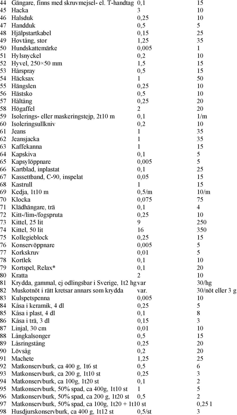 Hårspray 0,5 15 54 Häcksax 1 50 55 Hängslen 0,25 10 56 Hästsko 0,5 10 57 Håltång 0,25 20 58 Högaffel 2 20 59 Isolerings- eller maskeringstejp, 2t10 m 0,1 1/m 60 Isoleringsullkniv 0,2 10 61 Jeans 1 35