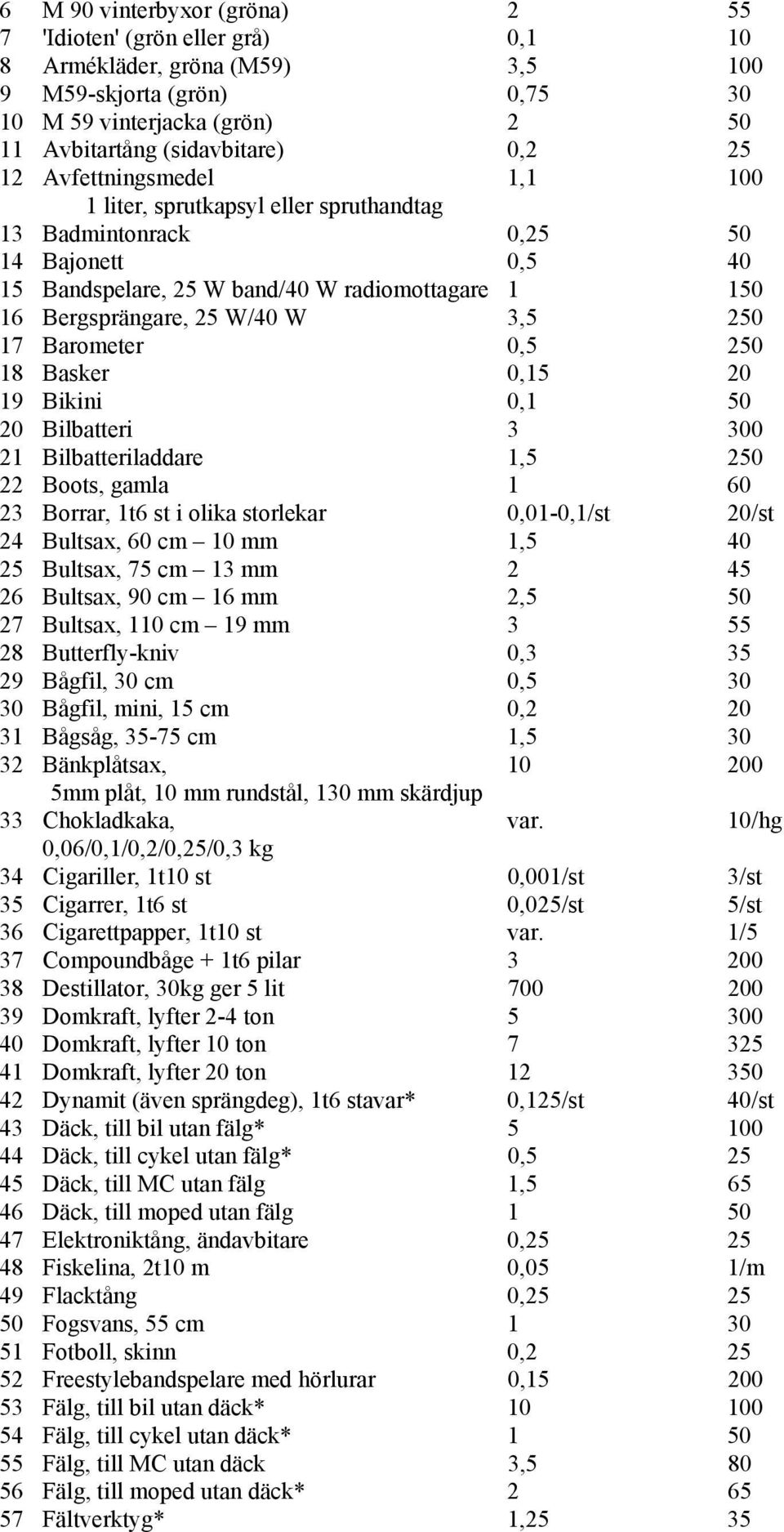 17 Barometer 0,5 250 18 Basker 0,15 20 19 Bikini 0,1 50 20 Bilbatteri 3 300 21 Bilbatteriladdare 1,5 250 22 Boots, gamla 1 60 23 Borrar, 1t6 st i olika storlekar 0,01-0,1/st 20/st 24 Bultsax, 60 cm