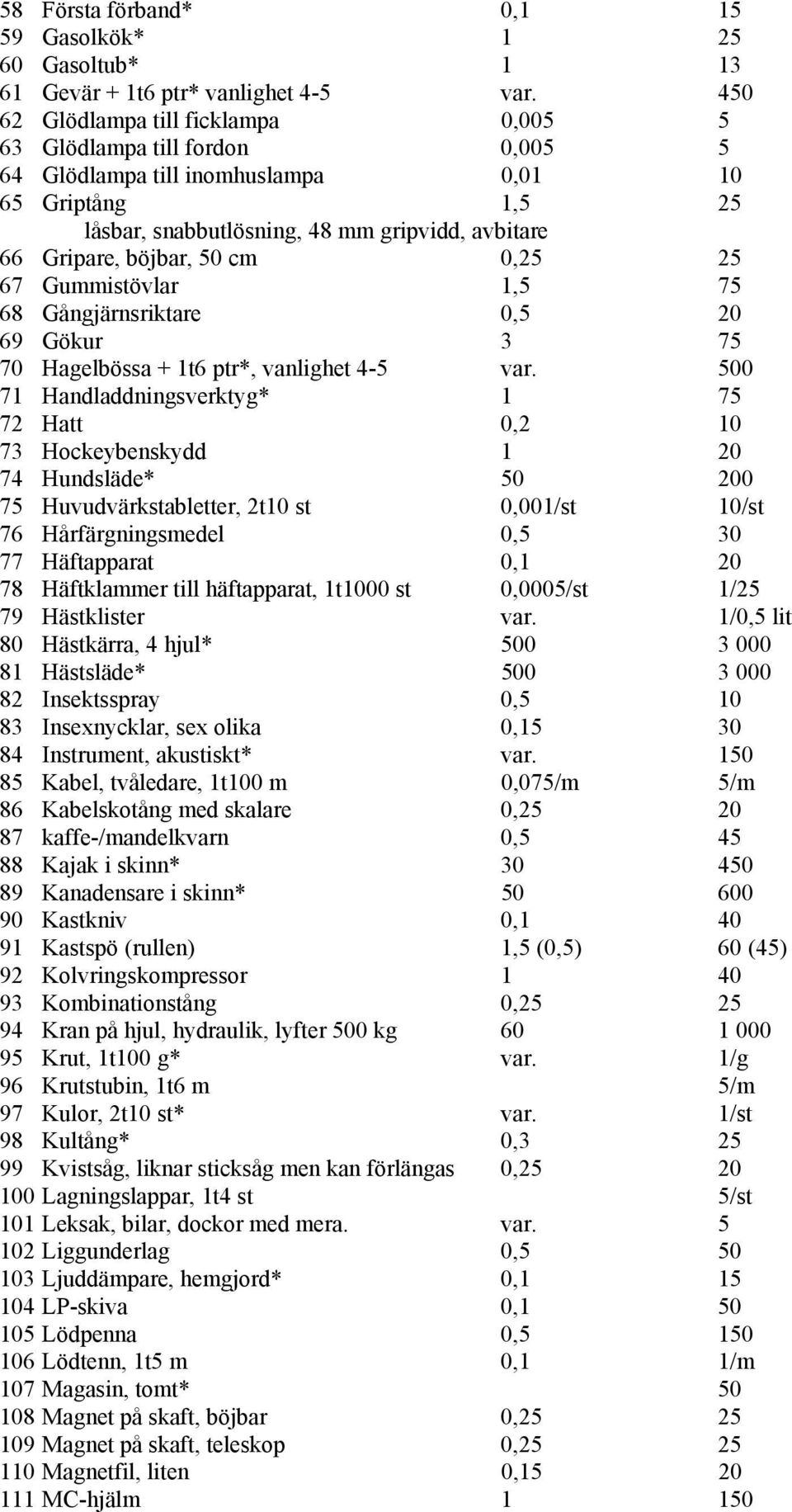 50 cm 0,25 25 67 Gummistövlar 1,5 75 68 Gångjärnsriktare 0,5 20 69 Gökur 3 75 70 Hagelbössa + 1t6 ptr*, vanlighet 4-5 var.