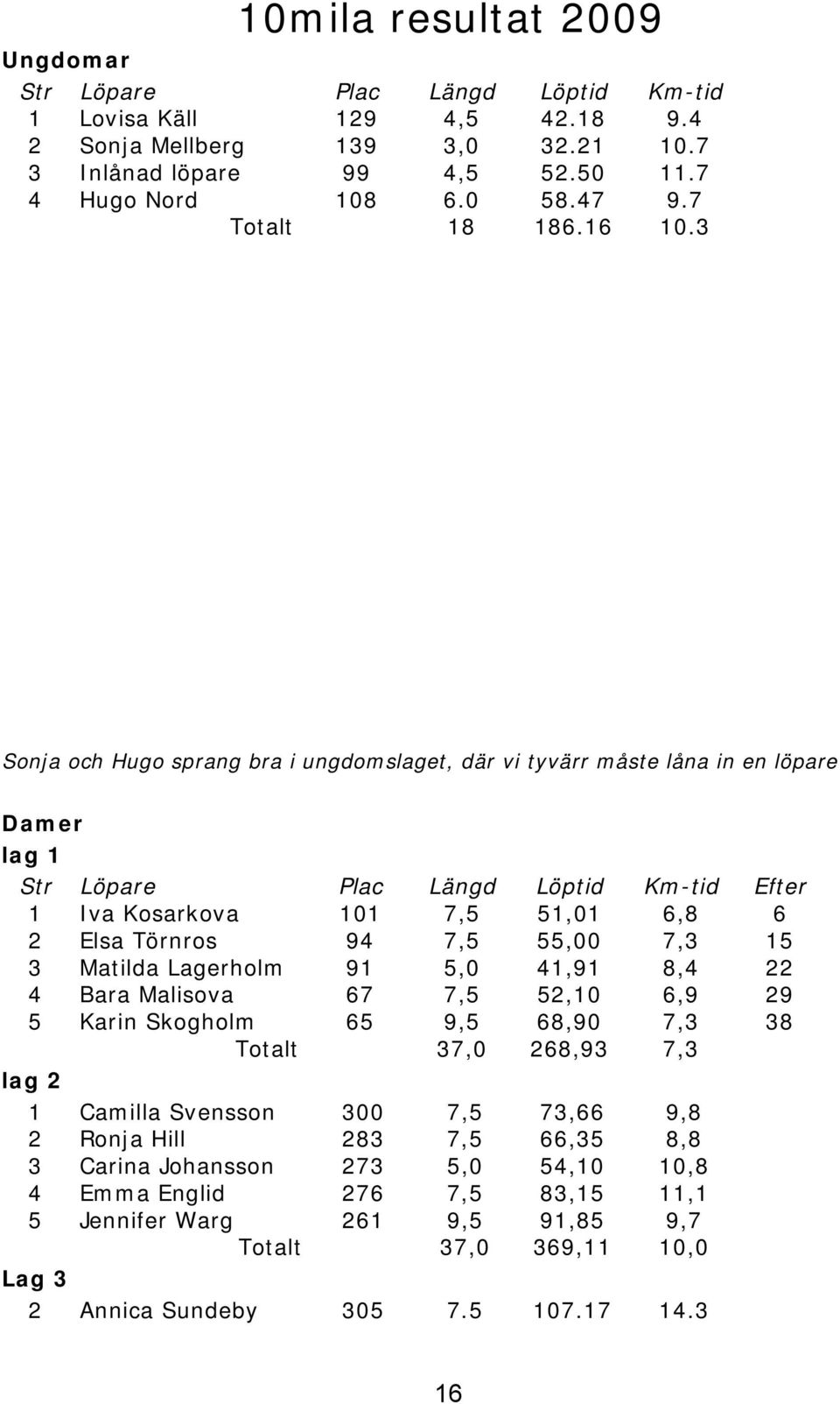 3 Sonja och Hugo sprang bra i ungdomslaget, där vi tyvärr måste låna in en löpare Damer lag 1 Str Löpare Plac Längd Löptid Km-tid Efter 1 Iva Kosarkova 101 7,5 51,01 6,8 6 2 Elsa Törnros 94 7,5 55,00