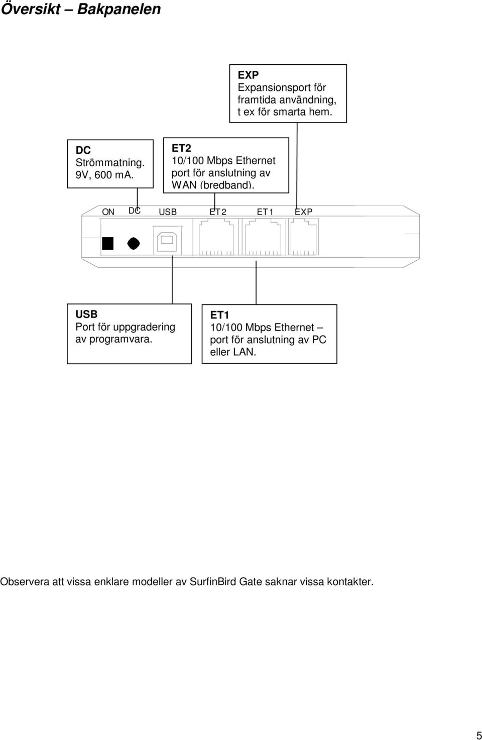 ON DC USB ET2 ET1 EXP USB Port för uppgradering av programvara.