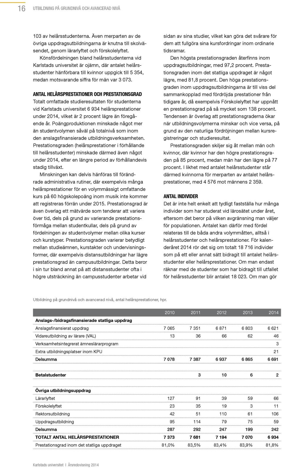 ANTAL HELÅRSPRESTATIONER OCH PRESTATIONSGRAD Totalt omfattade studieresultaten för studenterna vid Karlstads universitet 6 934 helårsprestationer under 2014, vilket är 2 procent lägre än föregående