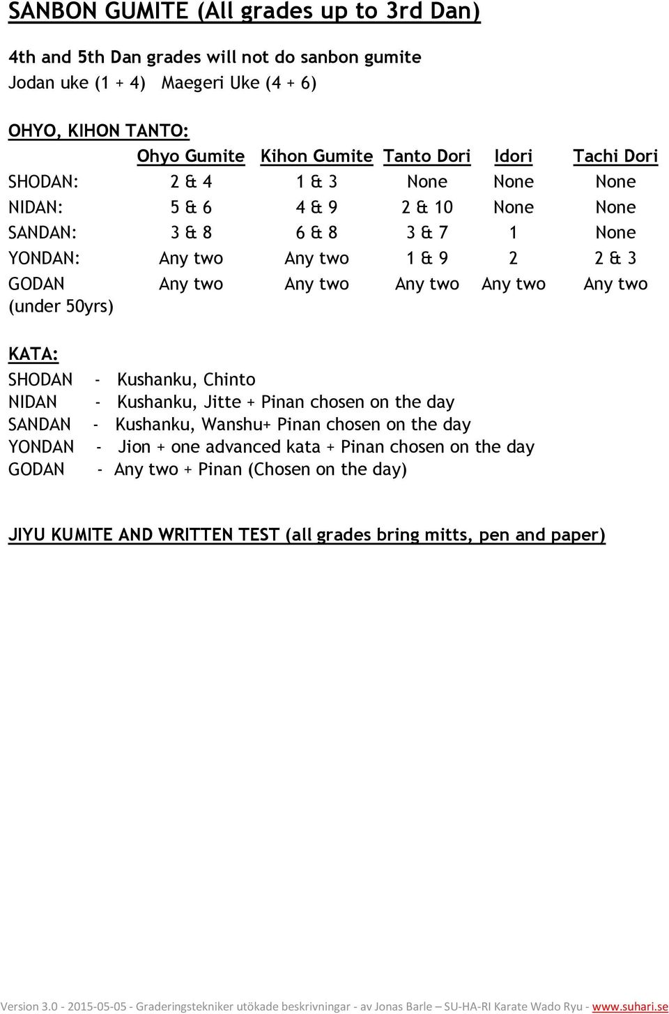 Any two Any two Any two Any two Any two (under 50yrs) KATA: SHODAN NIDAN SANDAN YONDAN GODAN - Kushanku, Chinto - Kushanku, Jitte + Pinan chosen on the day - Kushanku, Wanshu+