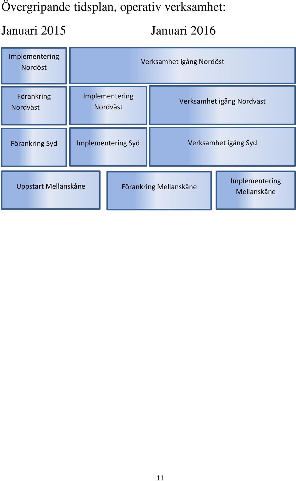 Implementering Nordväst Verksamhet igång Nordväst Förankring Syd