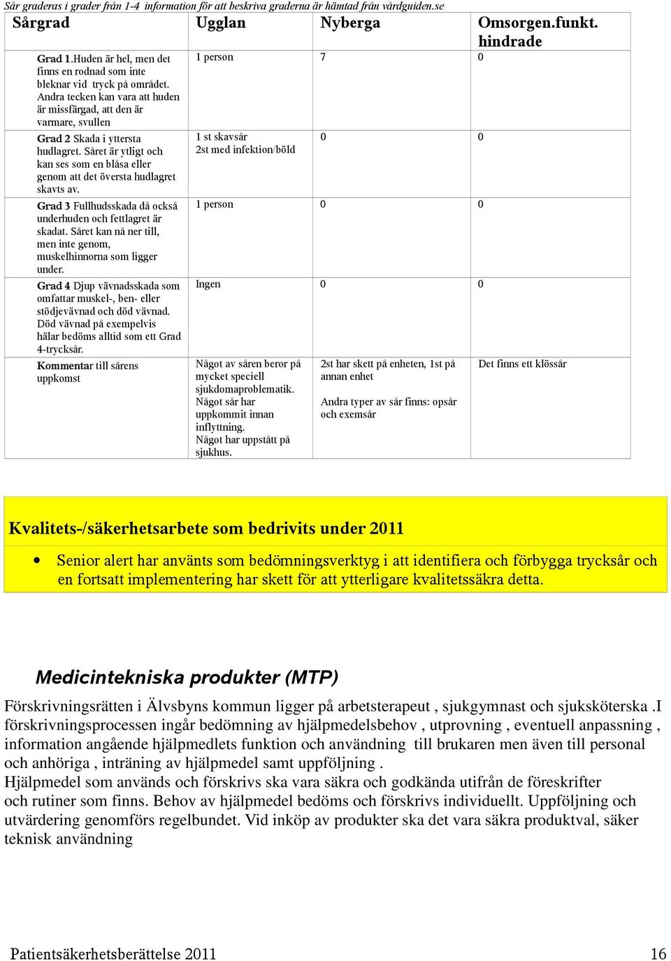 Såret är ytligt och kan ses som en blåsa eller genom att det översta hudlagret skavts av. Grad 3 Fullhudsskada då också underhuden och fettlagret är skadat.