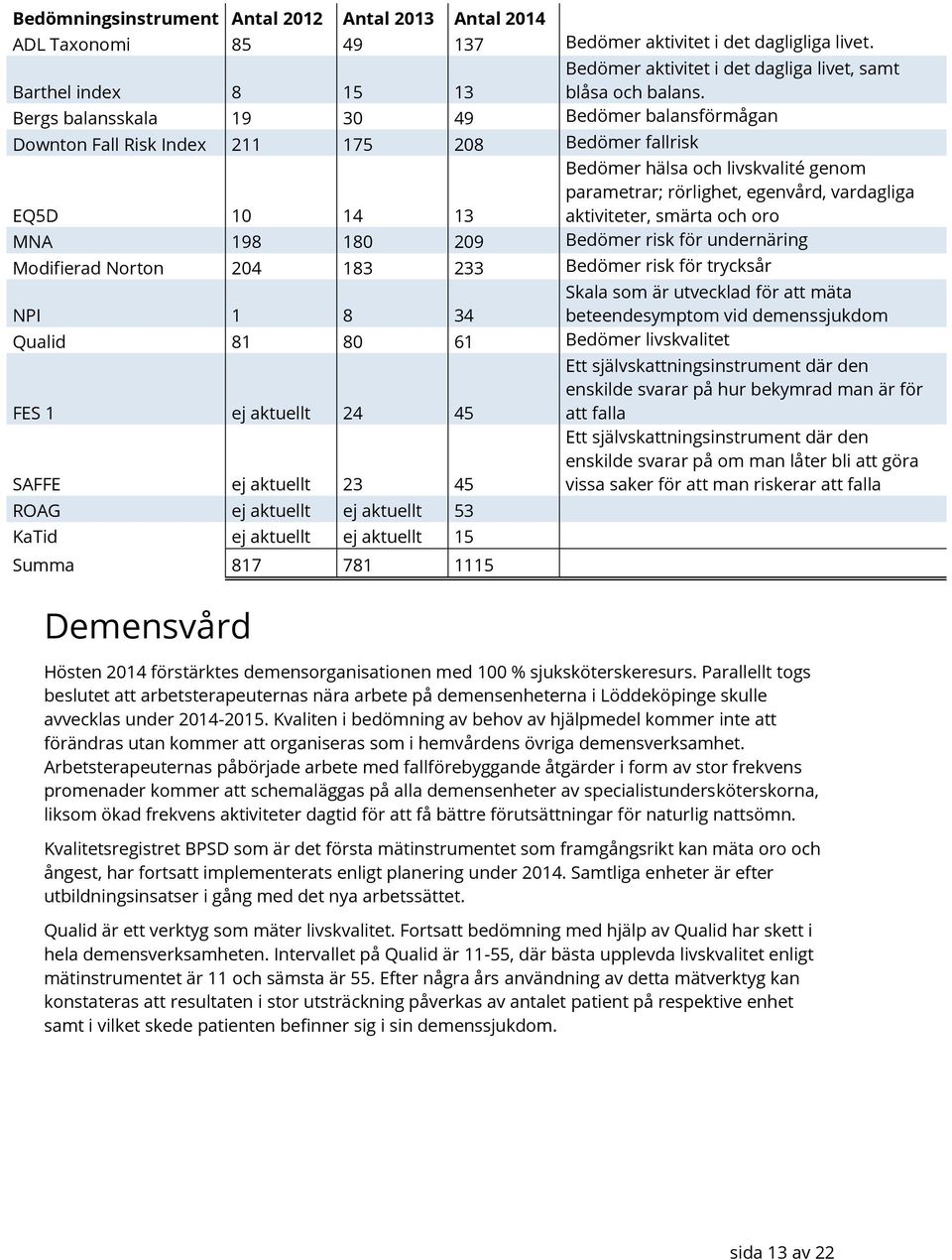 Bergs balansskala 19 30 49 Bedömer balansförmågan Downton Fall Risk Index 211 175 208 Bedömer fallrisk EQ5D 10 14 13 Bedömer hälsa och livskvalité genom parametrar; rörlighet, egenvård, vardagliga