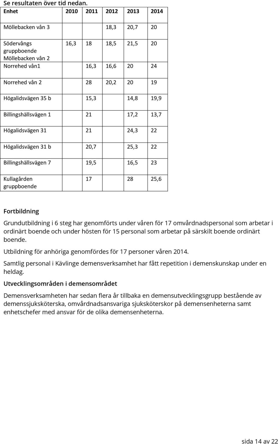 b 15,3 14,8 19,9 Billingshällsvägen 1 21 17,2 13,7 Högalidsvägen 31 21 24,3 22 Högalidsvägen 31 b 20,7 25,3 22 Billingshällsvägen 7 19,5 16,5 23 Kullagården gruppboende 17 28 25,6 Fortbildning