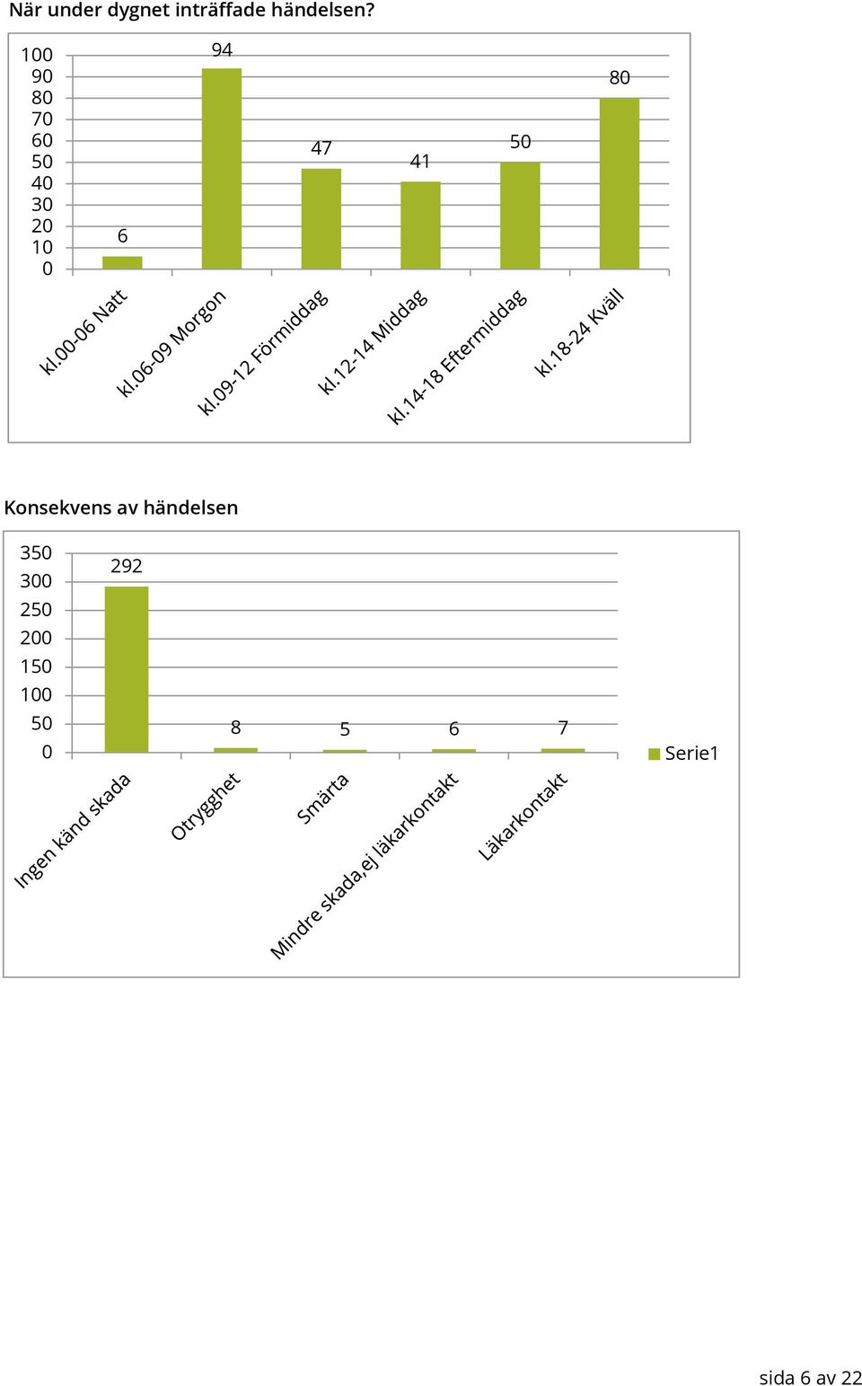 50 80 Konsekvens av händelsen 350 300 292