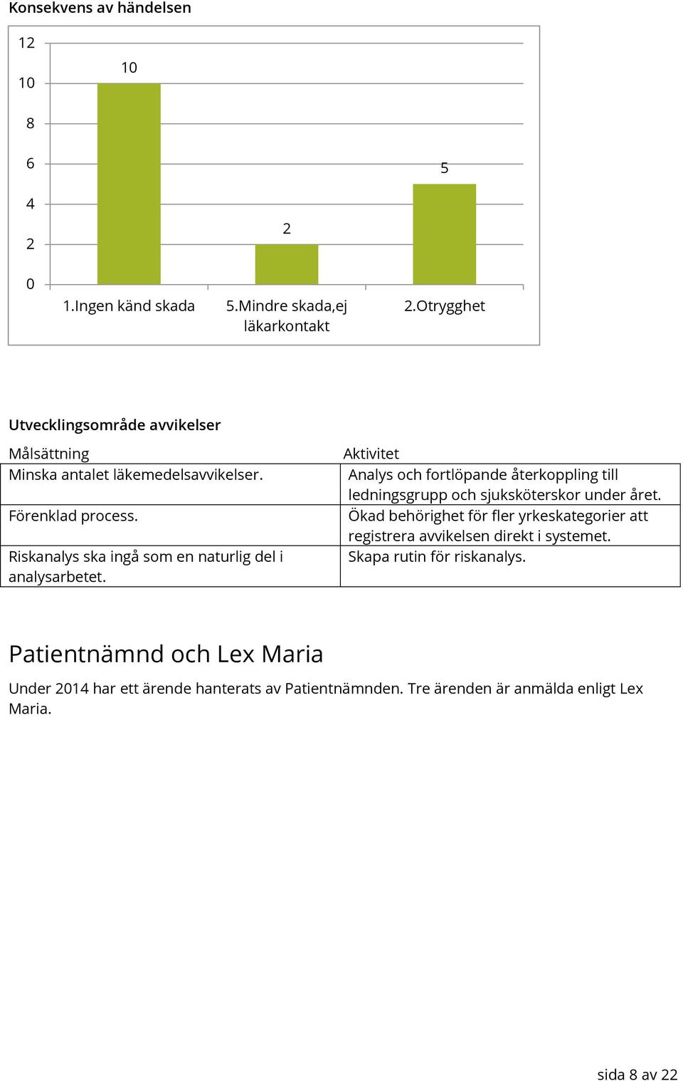 Riskanalys ska ingå som en naturlig del i analysarbetet. Aktivitet Analys och fortlöpande återkoppling till ledningsgrupp och sjuksköterskor under året.