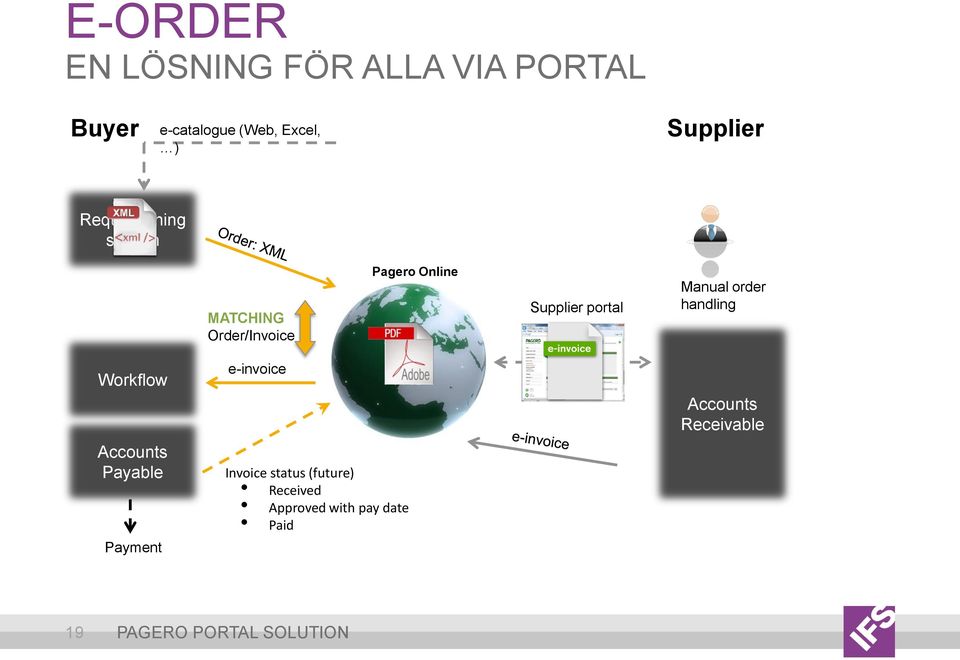 order handling Workflow Accounts Payable Payment e-invoice Invoice status