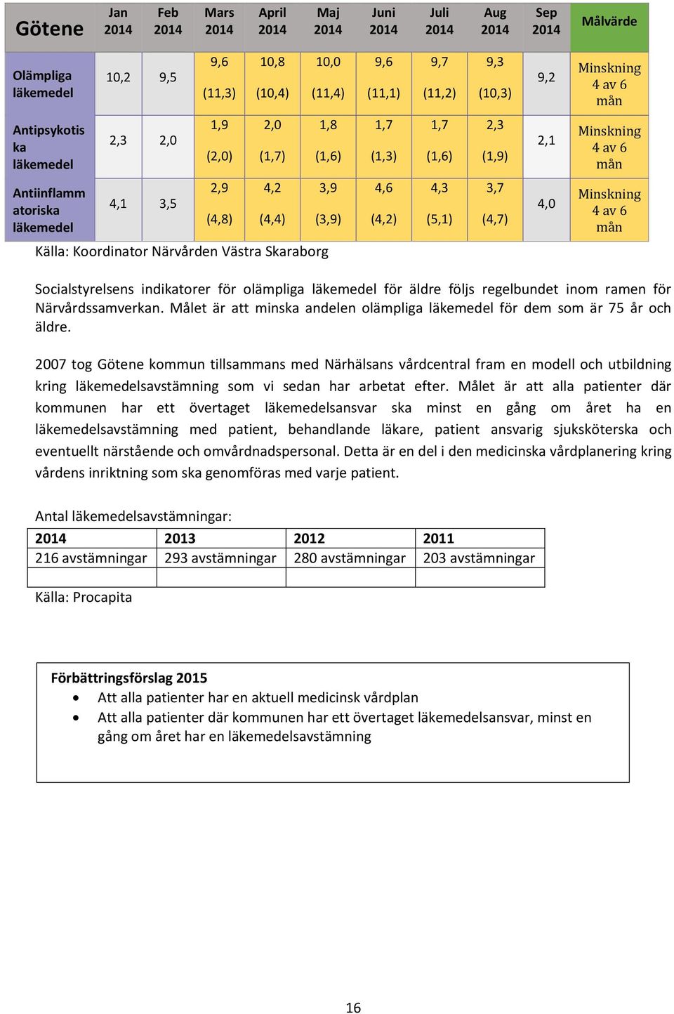 (4,4) 3,9 (3,9) 4,6 (4,2) 4,3 (5,1) 3,7 (4,7) 4,0 Minskning 4 av 6 mån Källa: Koordinator Närvården Västra Skaraborg Socialstyrelsens indikatorer för olämpliga läkemedel för äldre följs regelbundet