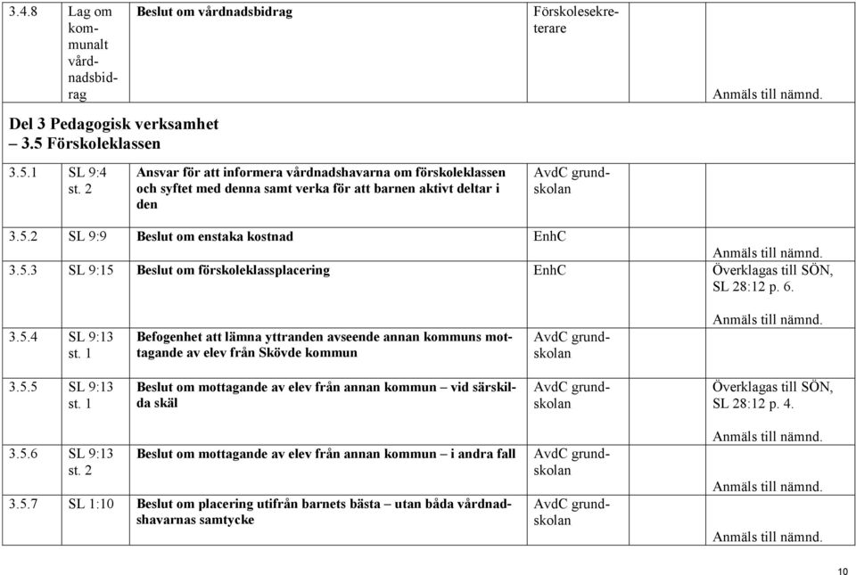 2 SL 9:9 Beslut om enstaka kostnad 3.5.3 SL 9:15 Beslut om förskoleklassplacering Överklagas till SÖN, SL 28:12 p. 6. 3.5.4 SL 9:13 st.