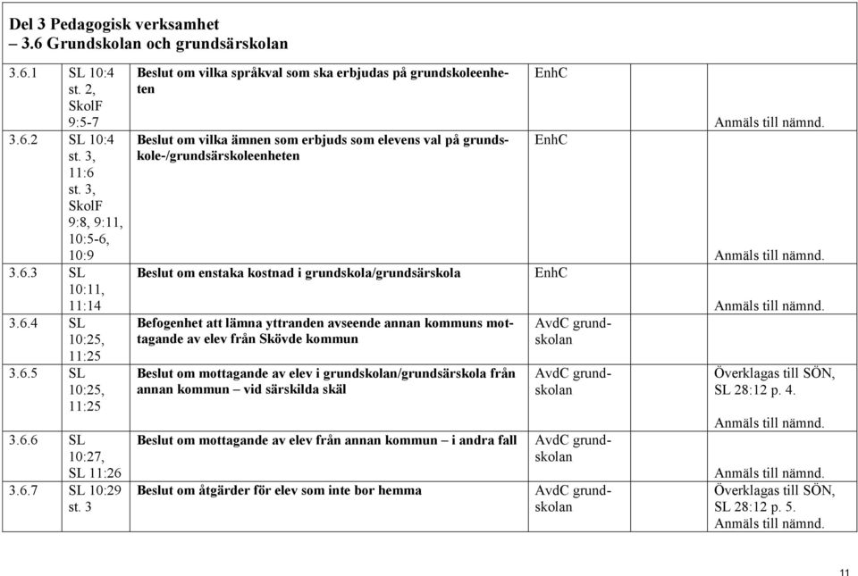 3 Beslut om vilka språkval som ska erbjudas på grundskoleenheten Beslut om vilka ämnen som erbjuds som elevens val på grundskole-/grundsärskoleenheten Beslut om enstaka kostnad i