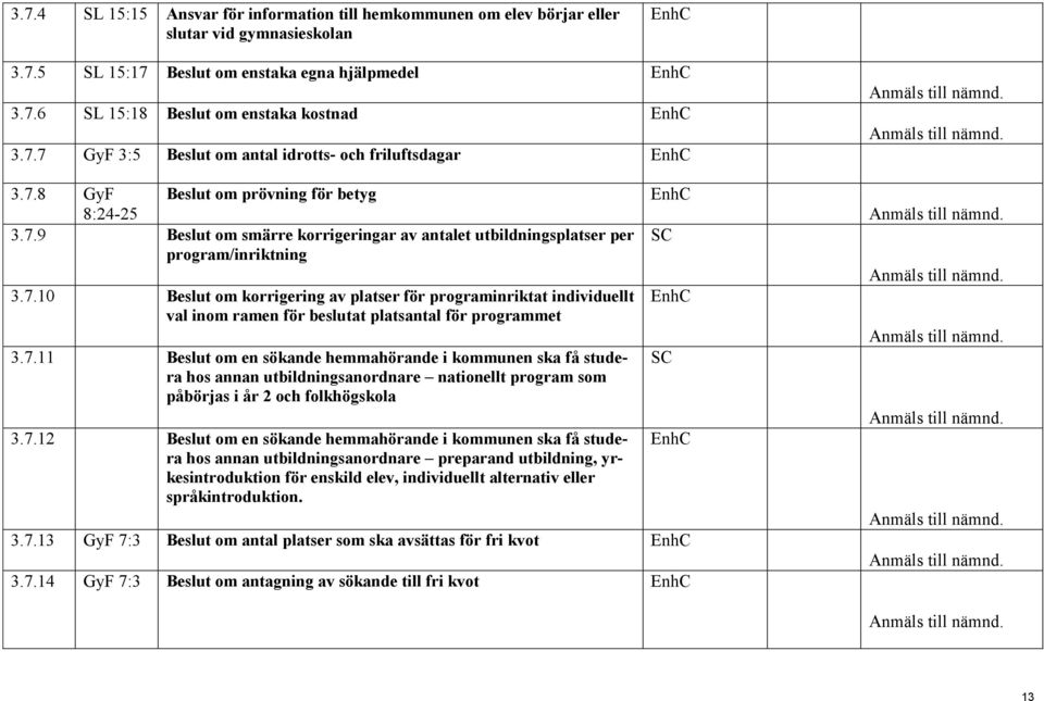 7.11 Beslut om en sökande hemmahörande i kommunen ska få studera hos annan utbildningsanordnare nationellt program som påbörjas i år 2 och folkhögskola 3.7.12 Beslut om en sökande hemmahörande i