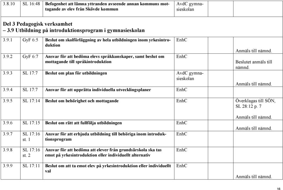 9.3 SL 17:7 Beslut om plan för utbildningen AvdC gymnasieskolan 3.9.4 SL 17:7 Ansvar för att upprätta individuella utvecklingsplaner Beslutet anmäls till nämnd. 3.9.5 SL 17:14 Beslut om behörighet och mottagande Överklagas till SÖN, SL 28:12 p.