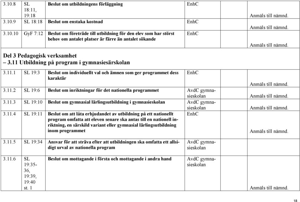 11.3 SL 19:10 Beslut om gymnasial lärlingsutbildning i gymnasieskolan AvdC gymnasieskolan 3.11.4 SL 19:11 Beslut om att låta erbjudandet av utbildning på ett nationellt program omfatta att eleven