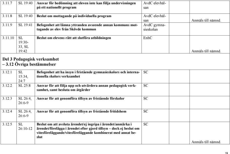 12 Övriga bestämmelser 3.12.1 SL 15:34, 24:7 Befogenhet att ha insyn i fristående gymnasieskolors och internationella skolors verksamhet 3.12.2 SL 25:8 Ansvar för att följa upp och utvärdera annan pedagogisk verksamhet, samt besluta om åtgärder 3.