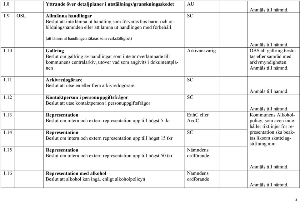 (att lämna ut handlingen räknas som verkställighet) 1.10 Gallring Beslut om gallring av handlingar som inte är överlämnade till kommunens centralarkiv, utöver vad som angivits i dokumentplanen 1.